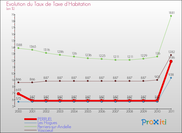 Evolution du taux de la taxe d'habitation pour PERRUEL et les communes proches Comparaison des taux de la taxe d'habitation pour PERRUEL et les communes voisines