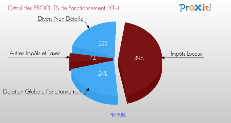 Décomposition du Budget de Fonctionnement 2014 de la commune de PERRUEL Budget de Fonctionnement 2014 pour la commune de PERRUEL