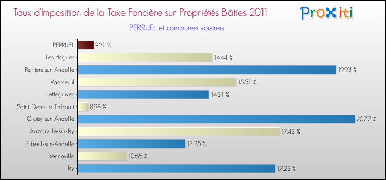 Taux d'imposition de la taxe foncière sur le bati 2011 pour PERRUEL et les communes proches Comparaison des taux d'imposition de la taxe foncière sur le bati 2011 pour PERRUEL et les communes voisines