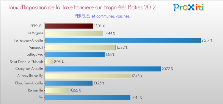 Taux d'imposition de la taxe foncière sur le bati 2012 pour PERRUEL et les communes proches Comparaison des taux d'imposition de la taxe foncière sur le bati 2012 pour PERRUEL et les communes voisines