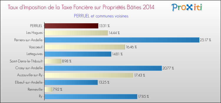Taux d'imposition de la taxe foncière sur le bati 2014 pour PERRUEL et les communes proches Comparaison des taux d'imposition de la taxe foncière sur le bati 2014 pour PERRUEL et les communes voisines
