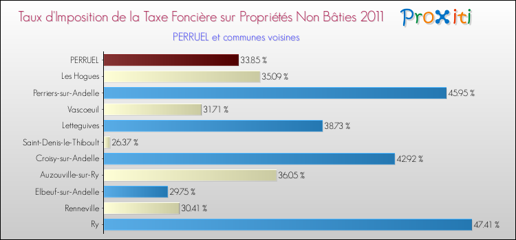 Taux d'imposition de la taxe foncière sur les immeubles et terrains non batis 2011 pour PERRUEL et les communes proches Comparaison des taux d'imposition de la taxe foncière sur les immeubles et terrains non batis 2011 pour PERRUEL et les communes voisines