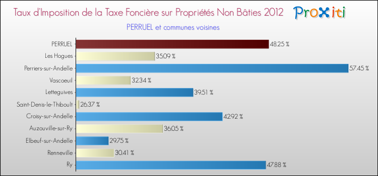 Taux d'imposition de la taxe foncière sur les immeubles et terrains non batis 2012 pour PERRUEL et les communes proches Comparaison des taux d'imposition de la taxe foncière sur les immeubles et terrains non batis 2012 pour PERRUEL et les communes voisines