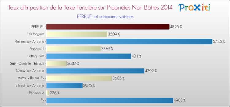 Taux d'imposition de la taxe foncière sur les immeubles et terrains non batis 2014 pour PERRUEL et les communes proches Comparaison des taux d'imposition de la taxe foncière sur les immeubles et terrains non batis 2014 pour PERRUEL et les communes voisines