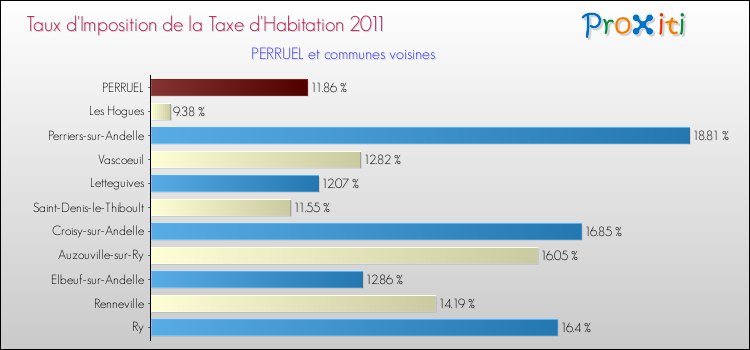 Taux d'imposition de la taxe d'habitation 2011 pour PERRUEL et les communes proches Comparaison des taux d'imposition de la taxe d'habitation 2011 pour PERRUEL et les communes voisines