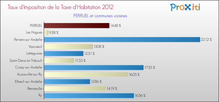 Taux d'imposition de la taxe d'habitation 2012 pour PERRUEL et les communes proches Comparaison des taux d'imposition de la taxe d'habitation 2012 pour PERRUEL et les communes voisines