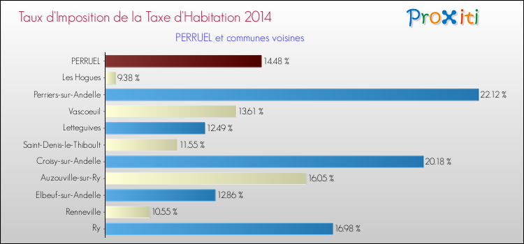 Taux d'imposition de la taxe d'habitation 2014 pour PERRUEL et les communes proches Comparaison des taux d'imposition de la taxe d'habitation 2014 pour PERRUEL et les communes voisines
