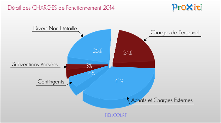 Décomposition des Charges de Fonctionnement 2014 de la commune de PIENCOURT Charges de Fonctionnement 2014 pour la commune de PIENCOURT