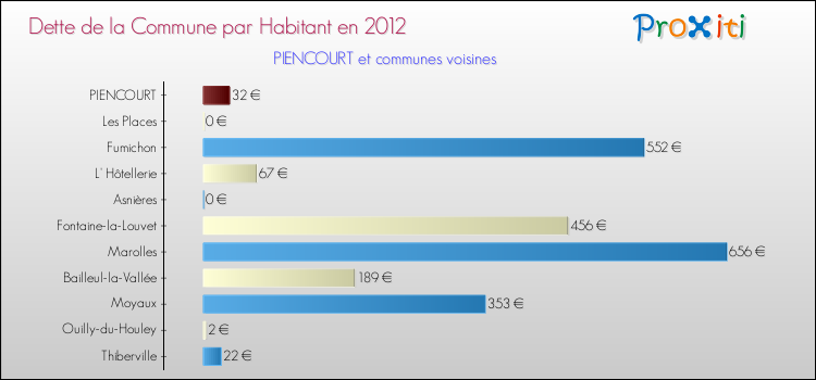 Dette par habitant de la commune en 2012 pour PIENCOURT et les communes proches Comparaison de la dette par habitant de la commune en 2012 pour PIENCOURT et les communes voisines