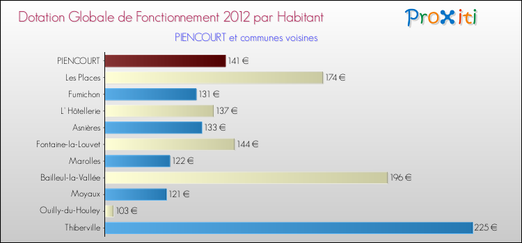 Montant des dotations globales de fonctionnement DGF par Habitant pour PIENCOURT et les communes proches Comparaison des des dotations globales de fonctionnement DGF par habitant pour PIENCOURT et les communes voisines