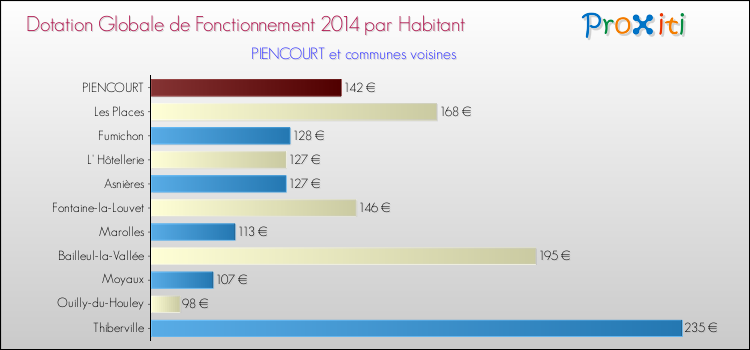 Montant des dotations globales de fonctionnement DGF par Habitant pour PIENCOURT et les communes proches en 2014. Comparaison des des dotations globales de fonctionnement DGF par habitant pour PIENCOURT et les communes voisines en 2014.