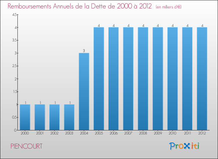 Evolution de l'annuité de la dette pour la commune de PIENCOURT de 2000 à 2012 Annuités de la dette pour PIENCOURT de 2000 à 2012