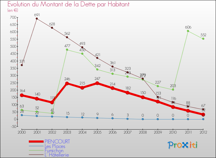 Evolution de la dette par habitant pour la commune de PIENCOURT et les communes proches de 2000 à 2012 Comparaison de la dette par habitant pour PIENCOURT et les communes voisines de 2000 à 2012