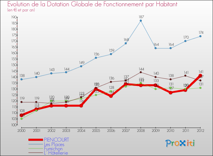 Evolution et montant de la dotation globale de fonctionnement par Habitant pour PIENCOURT et les communes proches Comparaison des dotations globales de fonctionnement par habitant pour PIENCOURT et les communes voisines