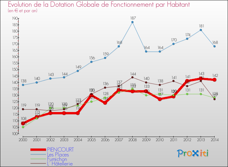 Evolution et montant de la dotation globale de fonctionnement par Habitant pour PIENCOURT et les communes proches de 2000 à 2014. Comparaison des dotations globales de fonctionnement par habitant pour PIENCOURT et les communes voisines de 2000 à 2014.