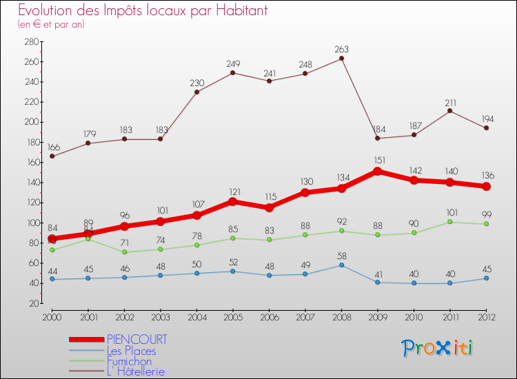 Evolution et montant des impôts locaux par Habitant pour PIENCOURT et les communes proches Comparaison des impôts locaux par habitant pour PIENCOURT et les communes voisines