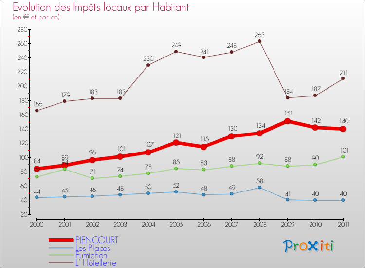 Evolution et montant des impôts locaux par Habitant pour PIENCOURT et les communes proches Comparaison des impôts locaux par habitant pour PIENCOURT et les communes voisines