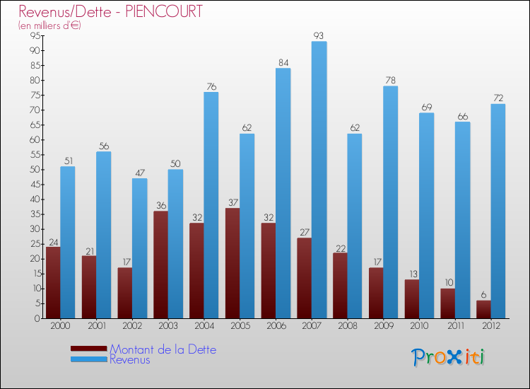 Evolution comparée de la dette et des revenus pour la commune de PIENCOURT de 2000 à 2012 Comparaison de la dette et des revenus pour PIENCOURT de 2000 à 2012