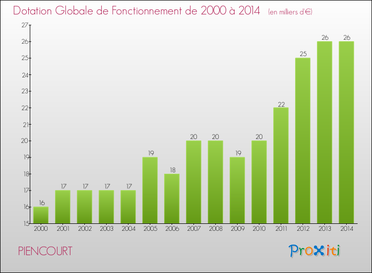 Evolution du montant de la Dotation Globale de Fonctionnement pour la commune de PIENCOURT de 2000 à 2014 Evolution du montant de la Dotation Globale de Fonctionnement pour PIENCOURT de 2000 à 2014