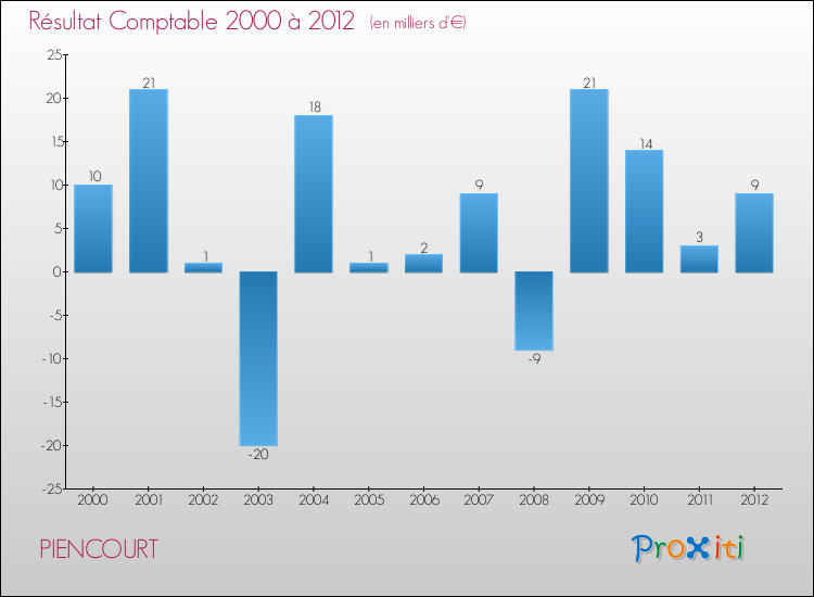 Evolution du résultat comptable pour la commune de PIENCOURT de 2000 à 2012 Evolution du résultat comptable pour PIENCOURT de 2000 à 2012