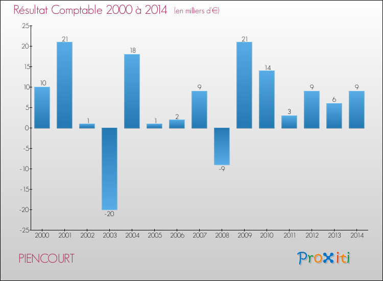 Evolution du résultat comptable pour la commune de PIENCOURT de 2000 à 2014 Evolution du résultat comptable pour PIENCOURT de 2000 à 2014
