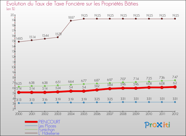 Evolution du taux de la taxe foncière sur le bati pour PIENCOURT et les communes proches de 2000 à 2012 Comparaison des taux de taxe foncière sur le bati pour PIENCOURT et les communes voisines de 2000 à 2012
