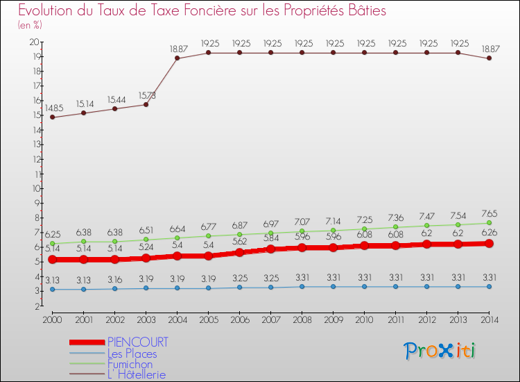 Evolution du taux de la taxe foncière sur le bati pour PIENCOURT et les communes proches de 2000 à 2014 Comparaison des taux de taxe foncière sur le bati pour PIENCOURT et les communes voisines de 2000 à 2014