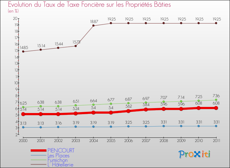 Evolution du taux de la taxe foncière sur le bati pour PIENCOURT et les communes proches Comparaison des taux de taxe foncière sur le bati pour PIENCOURT et les communes voisines