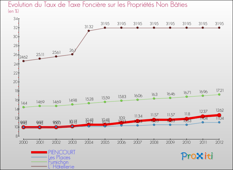 Evolution du taux de la taxe foncière sur les immeubles et terrains non batis pour PIENCOURT et les communes proches de 2000 à 2012 Comparaison des taux de la taxe foncière sur les immeubles et terrains non batis pour PIENCOURT et les communes voisines de 2000 à 2012