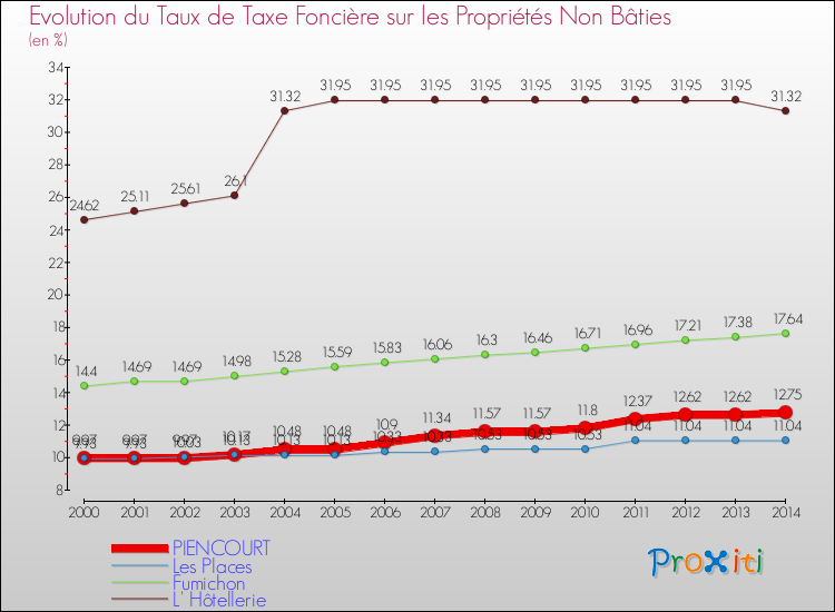 Evolution du taux de la taxe foncière sur les immeubles et terrains non batis pour PIENCOURT et les communes proches de 2000 à 2014 Comparaison des taux de la taxe foncière sur les immeubles et terrains non batis pour PIENCOURT et les communes voisines de 2000 à 2014