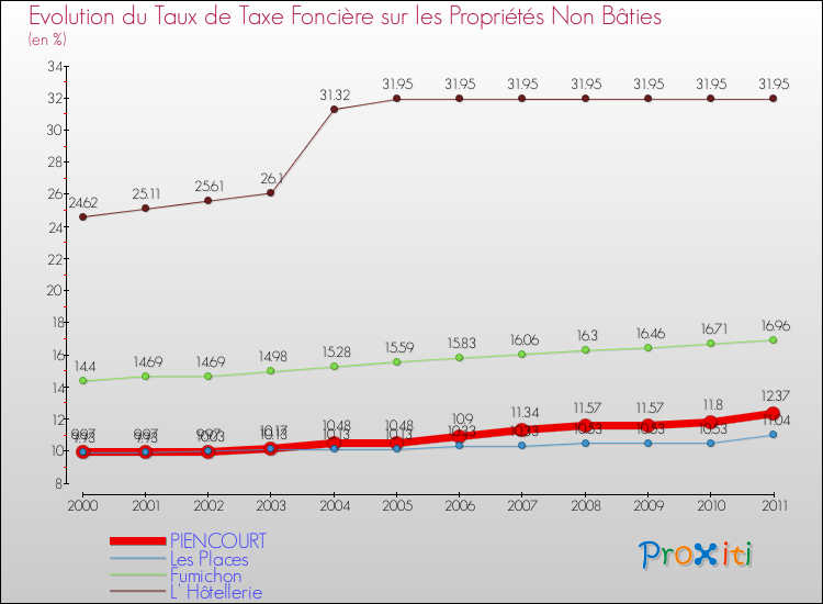 Evolution du taux de la taxe foncière sur les immeubles et terrains non batis pour PIENCOURT et les communes proches Comparaison des taux de la taxe foncière sur les immeubles et terrains non batis pour PIENCOURT et les communes voisines