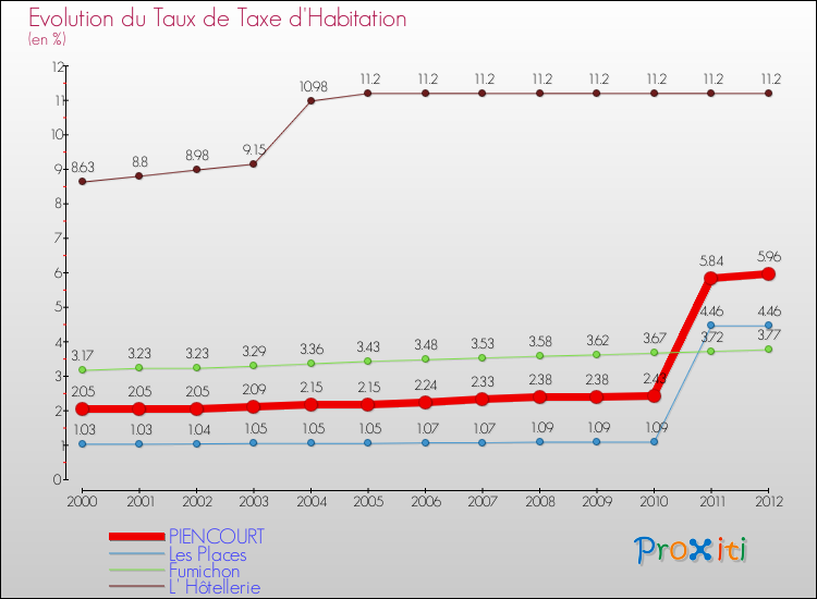 Evolution du taux de la taxe d'habitation pour PIENCOURT et les communes proches Comparaison des taux de la taxe d'habitation pour PIENCOURT et les communes voisines
