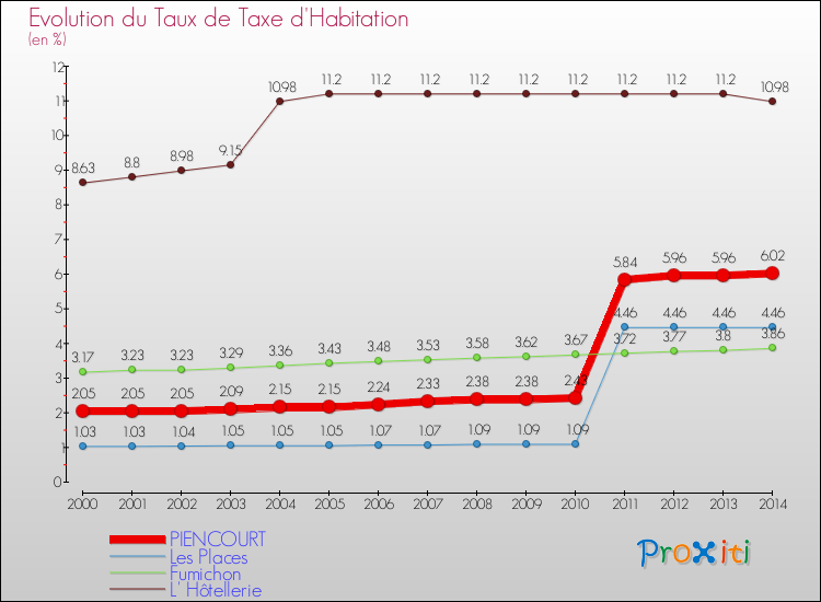 Evolution du taux de la taxe d'habitation pour PIENCOURT et les communes proches de 2000 à 2014 Comparaison des taux de la taxe d'habitation pour PIENCOURT et les communes voisines de 2000 à 2014