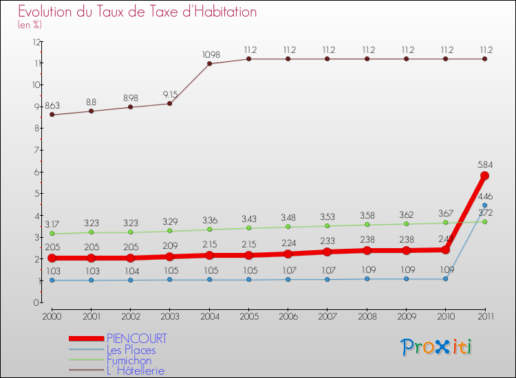 Evolution du taux de la taxe d'habitation pour PIENCOURT et les communes proches Comparaison des taux de la taxe d'habitation pour PIENCOURT et les communes voisines
