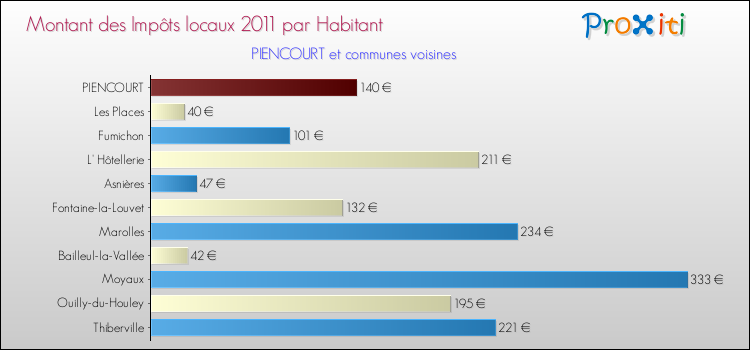 Montant des impôts locaux par Habitant pour PIENCOURT et les communes proches Comparaison des impôts locaux par habitant pour PIENCOURT et les communes voisines
