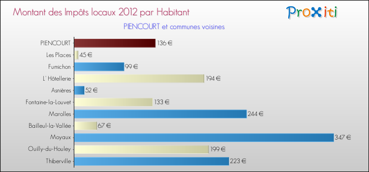 Montant des impôts locaux par Habitant pour PIENCOURT et les communes proches Comparaison des impôts locaux par habitant pour PIENCOURT et les communes voisines