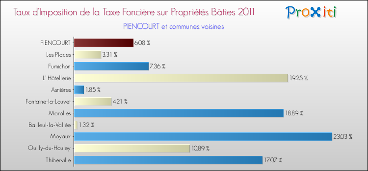 Taux d'imposition de la taxe foncière sur le bati 2011 pour PIENCOURT et les communes proches Comparaison des taux d'imposition de la taxe foncière sur le bati 2011 pour PIENCOURT et les communes voisines