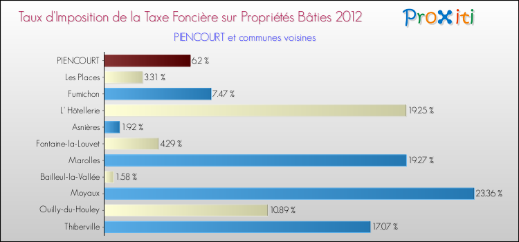 Taux d'imposition de la taxe foncière sur le bati 2012 pour PIENCOURT et les communes proches Comparaison des taux d'imposition de la taxe foncière sur le bati 2012 pour PIENCOURT et les communes voisines