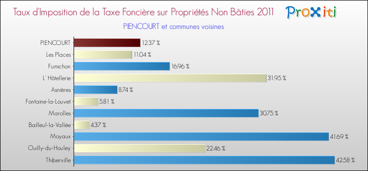 Taux d'imposition de la taxe foncière sur les immeubles et terrains non batis 2011 pour PIENCOURT et les communes proches Comparaison des taux d'imposition de la taxe foncière sur les immeubles et terrains non batis 2011 pour PIENCOURT et les communes voisines