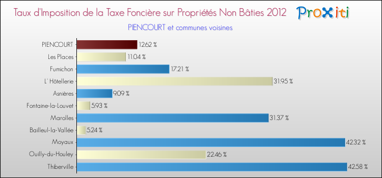 Taux d'imposition de la taxe foncière sur les immeubles et terrains non batis 2012 pour PIENCOURT et les communes proches Comparaison des taux d'imposition de la taxe foncière sur les immeubles et terrains non batis 2012 pour PIENCOURT et les communes voisines
