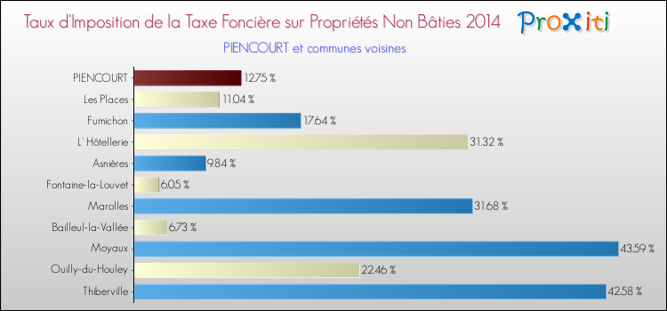 Taux d'imposition de la taxe foncière sur les immeubles et terrains non batis 2014 pour PIENCOURT et les communes proches Comparaison des taux d'imposition de la taxe foncière sur les immeubles et terrains non batis 2014 pour PIENCOURT et les communes voisines