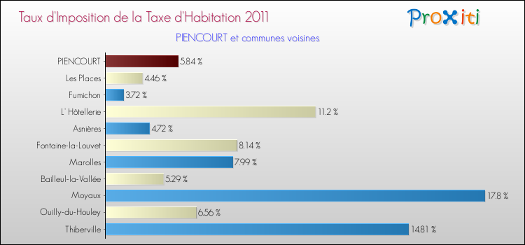 Taux d'imposition de la taxe d'habitation 2011 pour PIENCOURT et les communes proches Comparaison des taux d'imposition de la taxe d'habitation 2011 pour PIENCOURT et les communes voisines