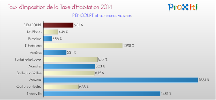 Taux d'imposition de la taxe d'habitation 2014 pour PIENCOURT et les communes proches Comparaison des taux d'imposition de la taxe d'habitation 2014 pour PIENCOURT et les communes voisines