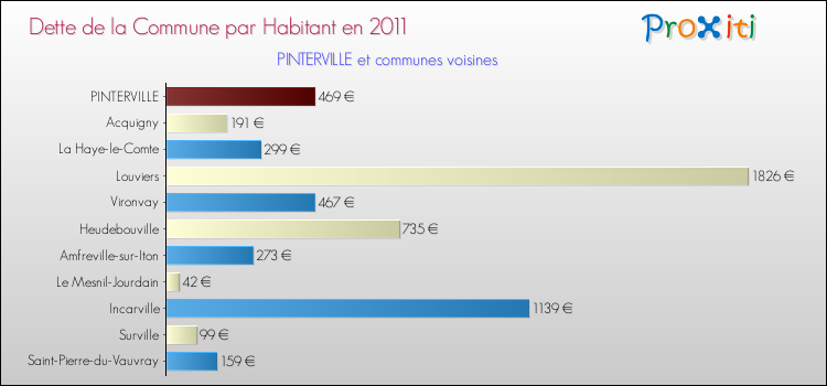 Dette par habitant de la commune en 2011 pour PINTERVILLE et les communes proches Comparaison de la dette par habitant de la commune en 2011 pour PINTERVILLE et les communes voisines