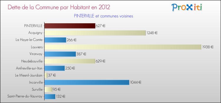 Dette par habitant de la commune en 2012 pour PINTERVILLE et les communes proches Comparaison de la dette par habitant de la commune en 2012 pour PINTERVILLE et les communes voisines