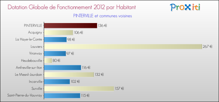 Montant des dotations globales de fonctionnement DGF par Habitant pour PINTERVILLE et les communes proches Comparaison des des dotations globales de fonctionnement DGF par habitant pour PINTERVILLE et les communes voisines