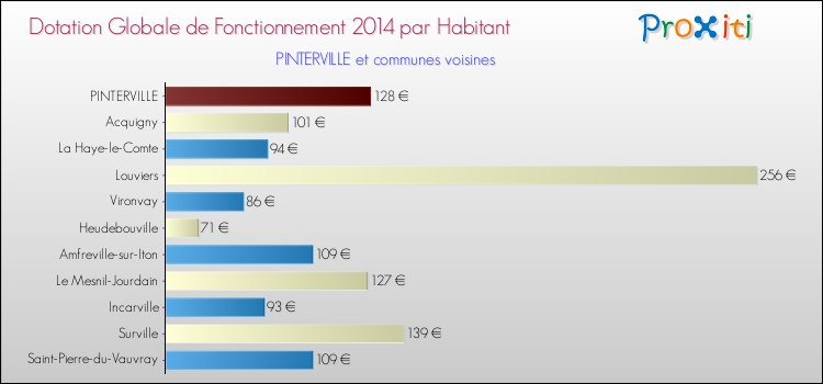Montant des dotations globales de fonctionnement DGF par Habitant pour PINTERVILLE et les communes proches en 2014. Comparaison des des dotations globales de fonctionnement DGF par habitant pour PINTERVILLE et les communes voisines en 2014.
