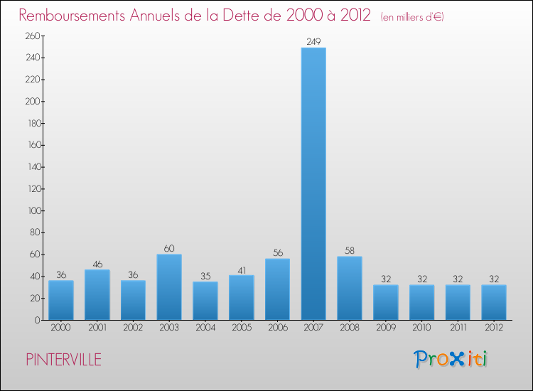 Evolution de l'annuité de la dette pour la commune de PINTERVILLE de 2000 à 2012 Annuités de la dette pour PINTERVILLE de 2000 à 2012