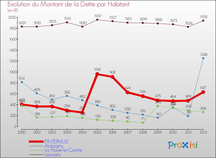 Evolution de la dette par habitant pour la commune de PINTERVILLE et les communes proches de 2000 à 2012 Comparaison de la dette par habitant pour PINTERVILLE et les communes voisines de 2000 à 2012