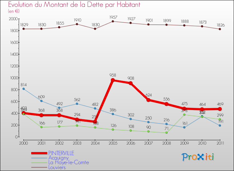 Evolution de la dette par habitant pour la commune de PINTERVILLE et les communes proches Comparaison de la dette par habitant pour PINTERVILLE et les communes voisines